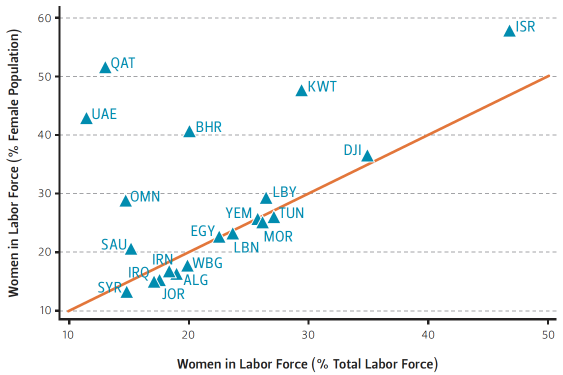 This graph compares women's labor force participation in the MENA region.