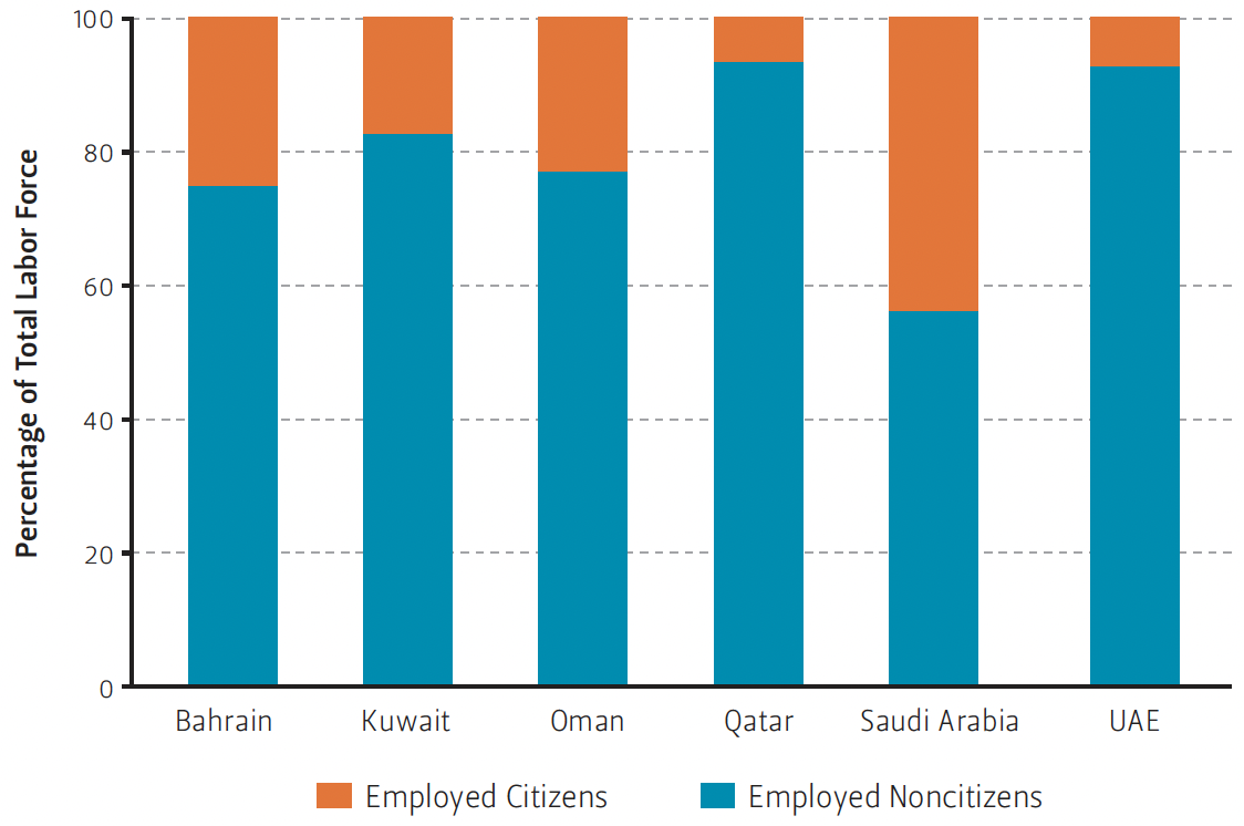 This graph compares citizen and noncitizen labor distribution in the GCC as a percentage of total labor force.