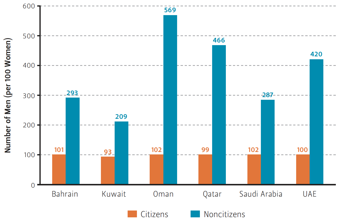 This graph compares the number of men per 100 women in the GCC countries.