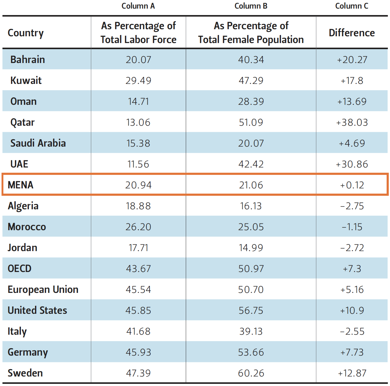 This table compares percentages about women in the workforce across countries.