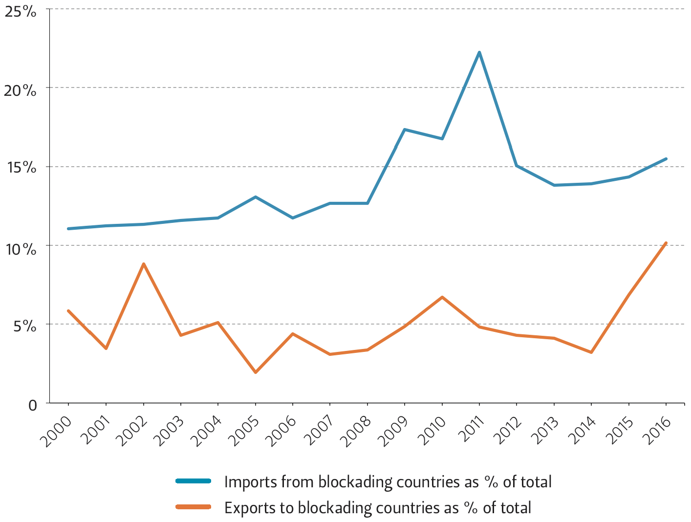 This figure compares Qatari imports from blockading countries and Qatari exports to blockading countries.