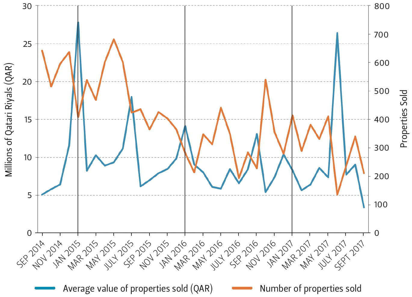 This graph compares the average value of properties sold and the number of properties sold in Qatar over time.