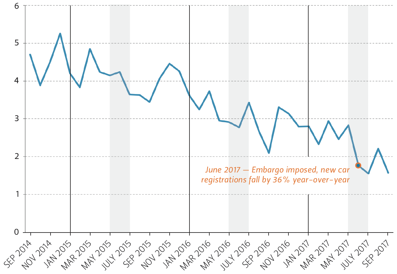 This graph shows new vehicle registrations per 1,000 residents in Qatar over time.