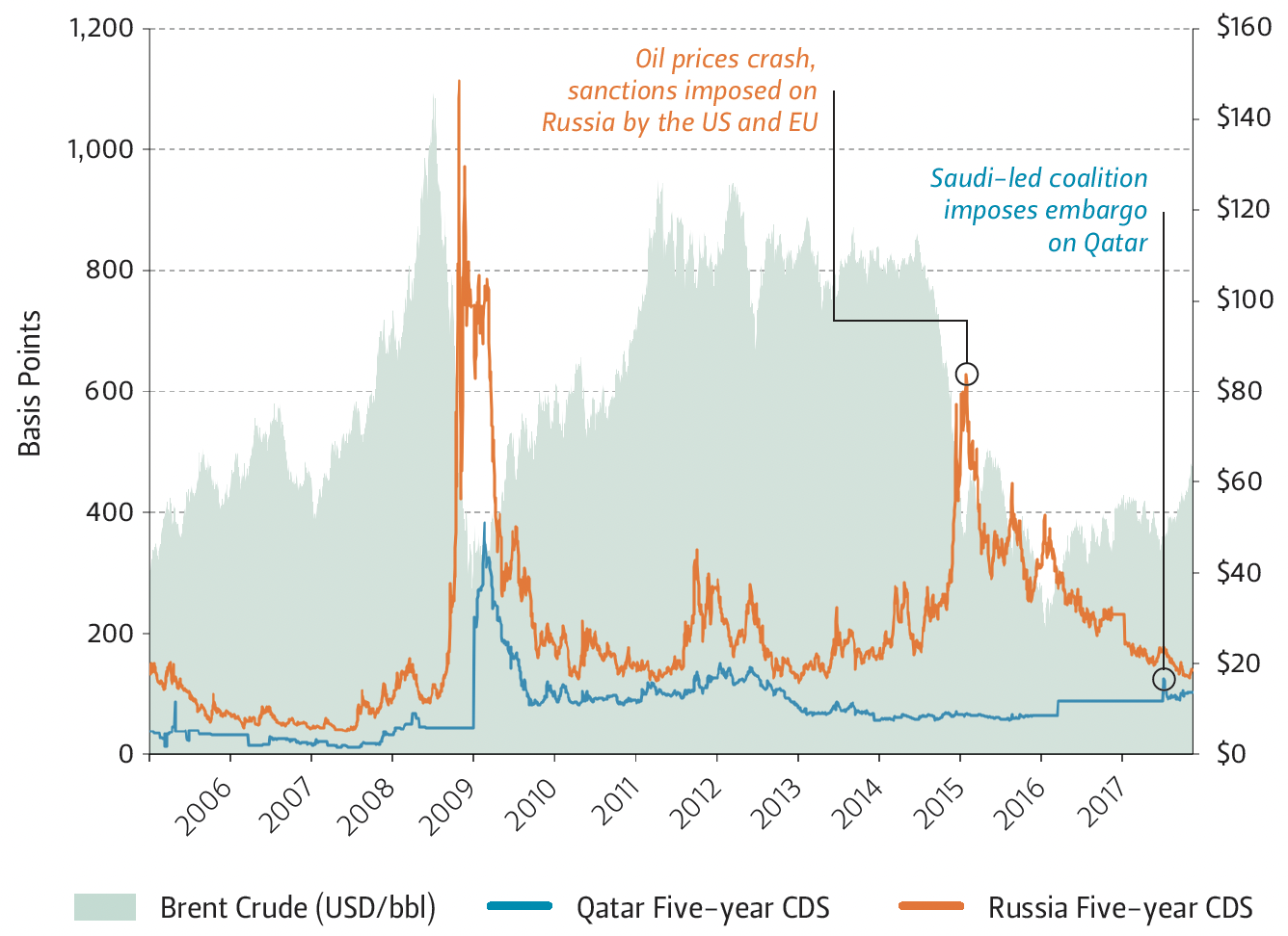 This graph compares Brent Crude, Qatar Five-Year CDS, and Russia Five-Year CDS.