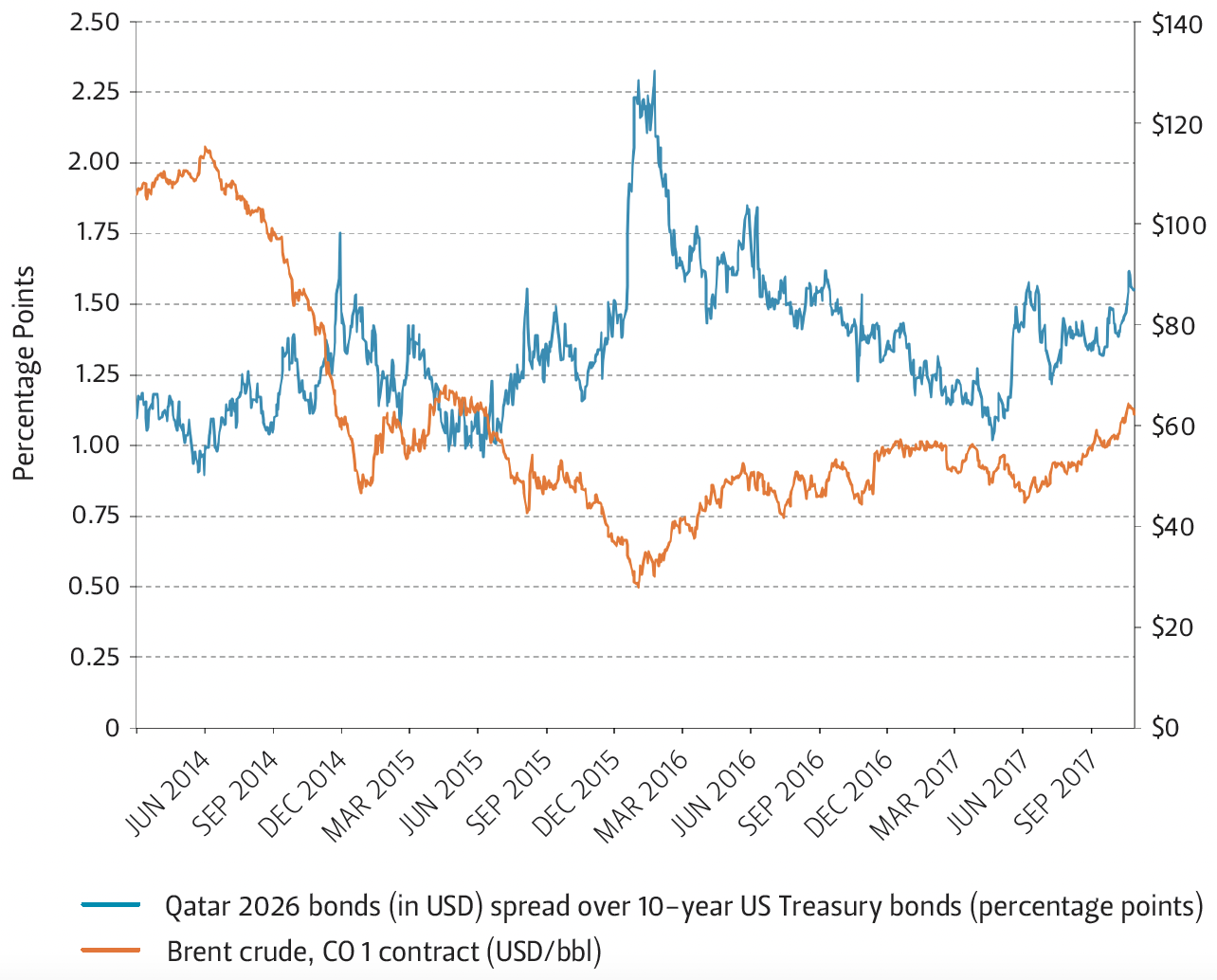 This graph compares Qatari 10-year bonds and 10-year U.S. Treasury bonds with Brent Crude Oil prices.