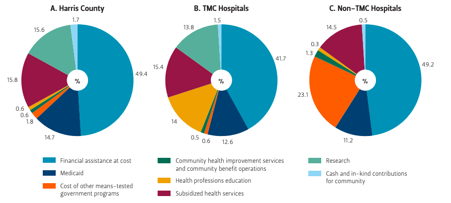 Spending breakdown by categories represented in pie charts
