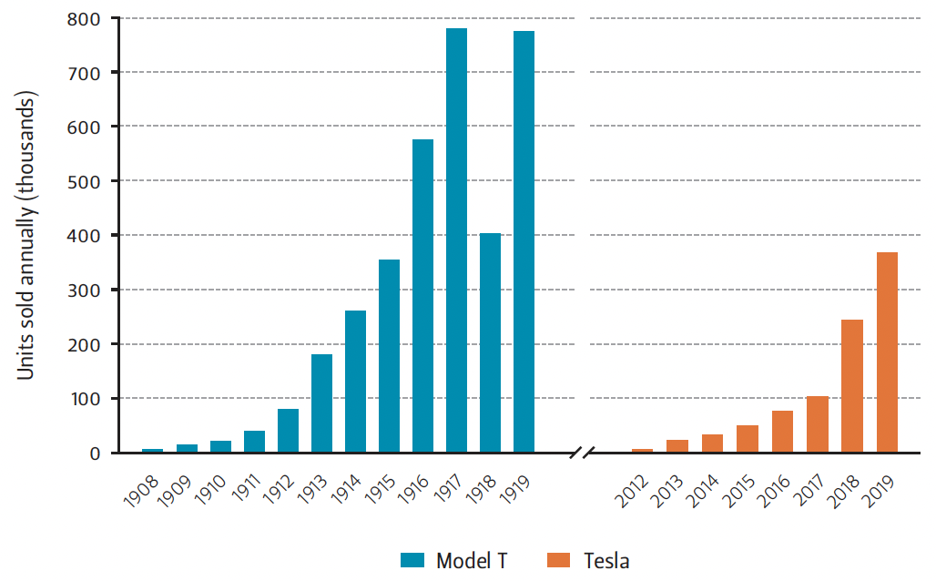 This graph shows the broadly consistent sales trajectories of the Model T and the Tesla suite.