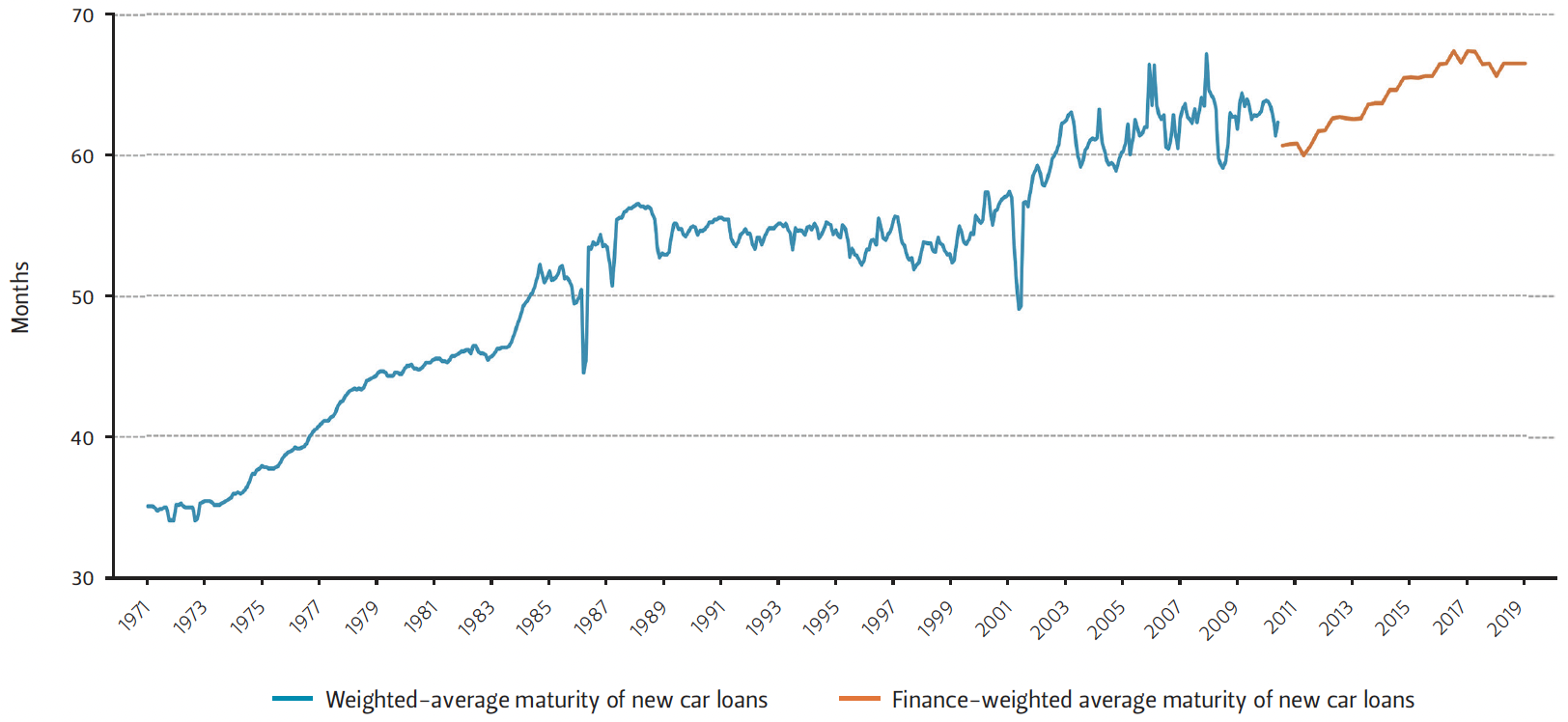This graph shows that the average term length of auto loans in the U.S. has risen steadily for the past 20 years.