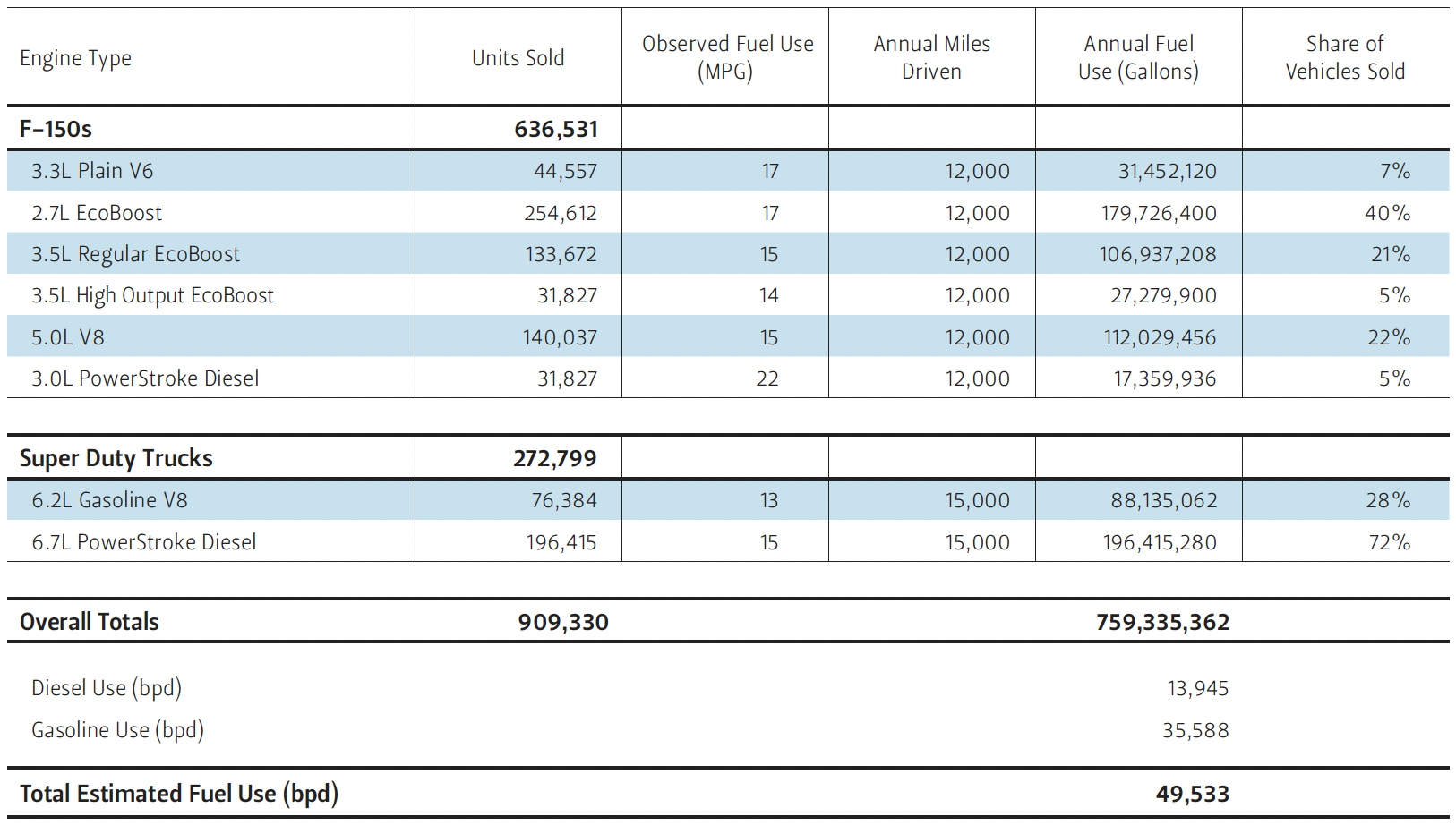 This table shows the estimated daily fuel use of Ford F-Series trucks sold in 2018.