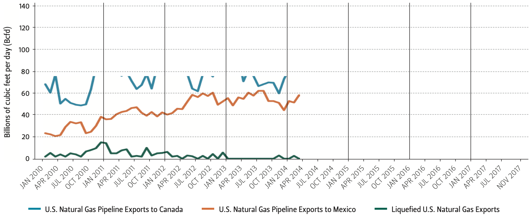 This graph compares U.S. natural gas exports over time.