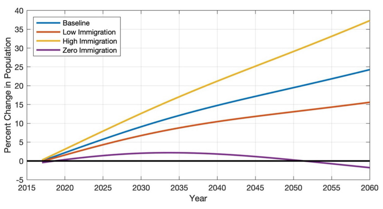 Figure shows projected population growth for zero, low, and high immigartion scenarios