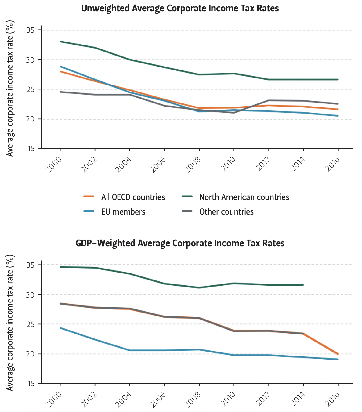 Graph of GDP-weighted and unweighted average corporate income tax rates in various geographic locations