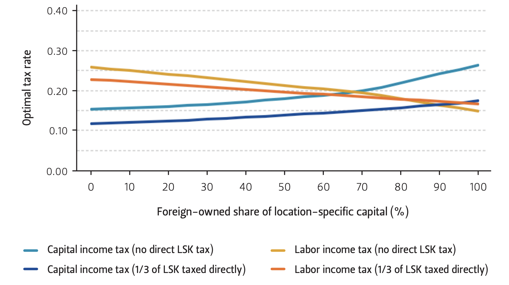 Graph of optimal tax rate vs Foreign-owned share of location-specific capital