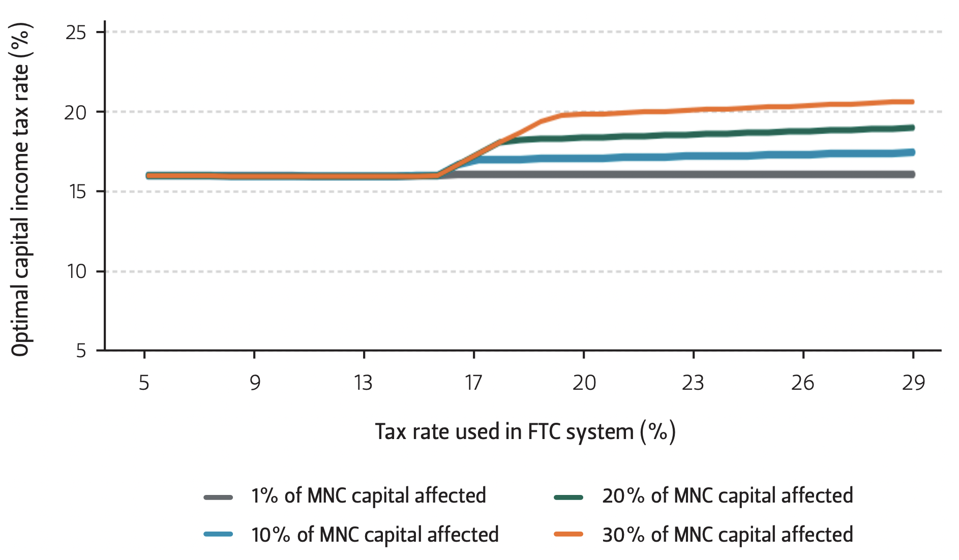 Graph of optimal capital income tax vs tax rate used in FTC system
