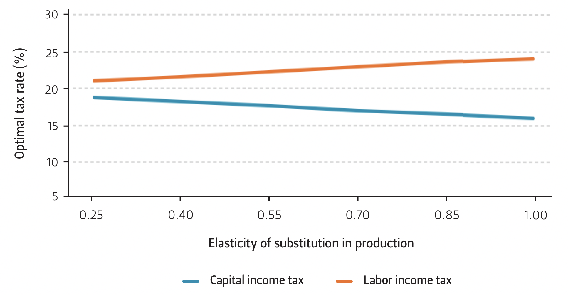 Graph of optimal tax rate vs. elasticity of substitution in product