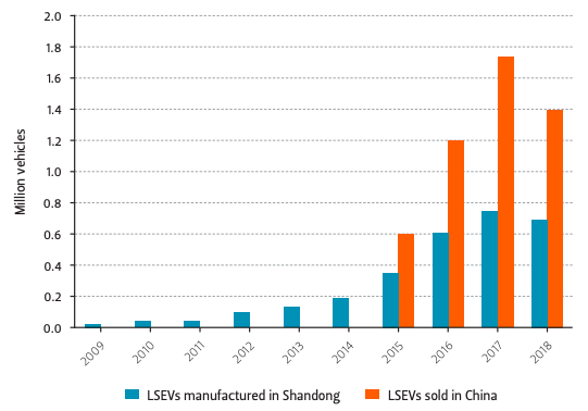 LSEV manufacturing and sales in China