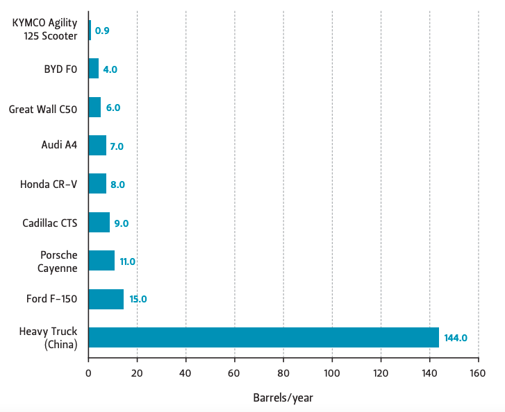 Estimated annual fuel use