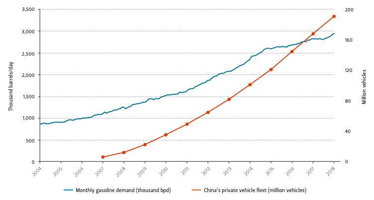China's gasoline demand and vehicle fleet size