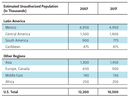 Estimated unauthorized population in the U.S. 2007 vs 2017