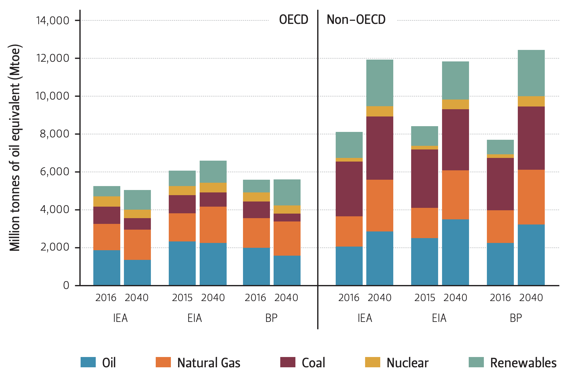 TOTAL ENERGY DEMAND BY FUEL, OECD VS. NON-OECD COUNTRIES