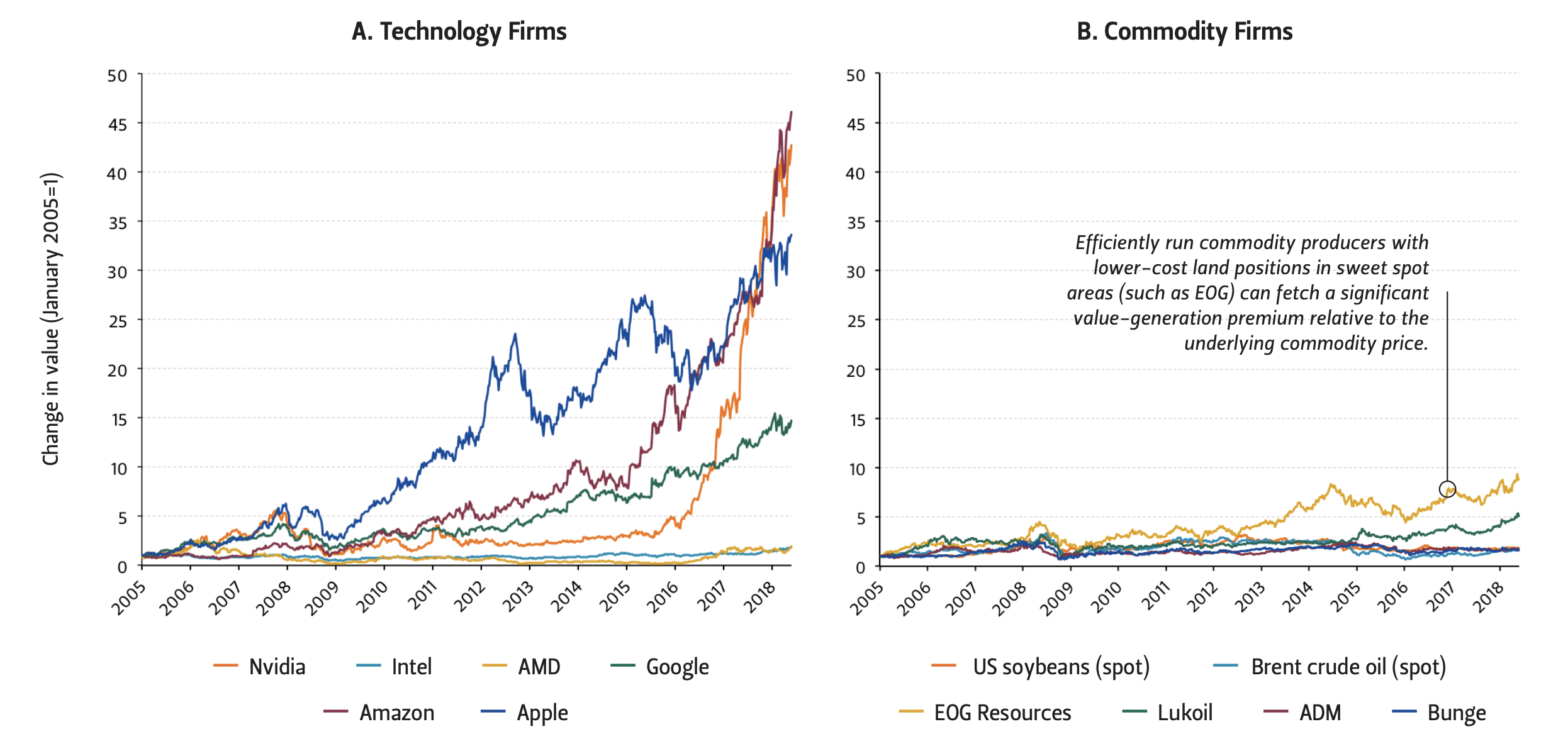 Graph of change in value in technology firms vs commodity firms