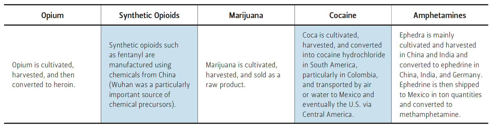 This table describes the drugs produced or transported through Mexico impacted by effects of COVID-19.