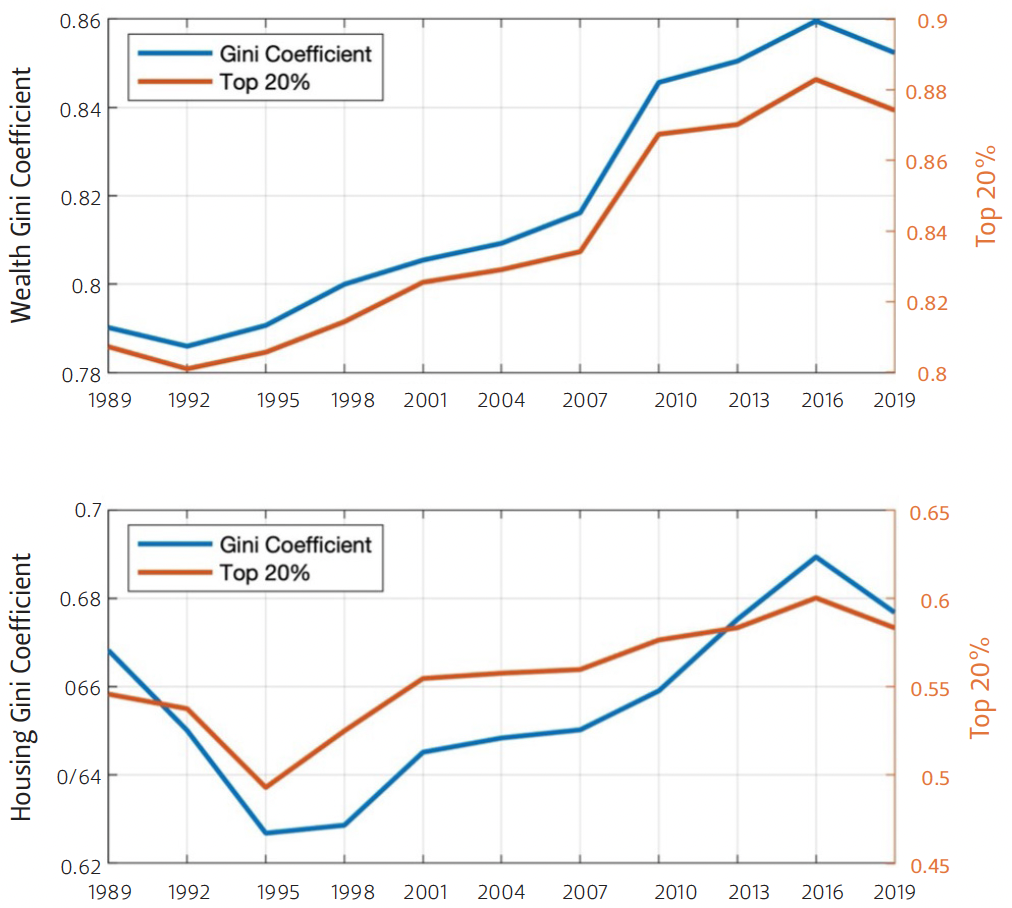 These graphs show how the Gini coefficients for total wealth and home valuations have changed since 1989.