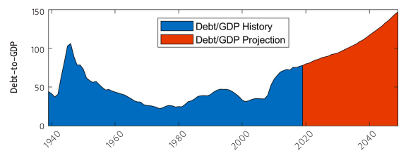 Graph of federal debt as a share of GDP