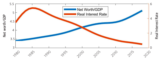 Household and nonproft net work vs real interest rates