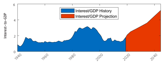 Interest outlays as a share of GDP