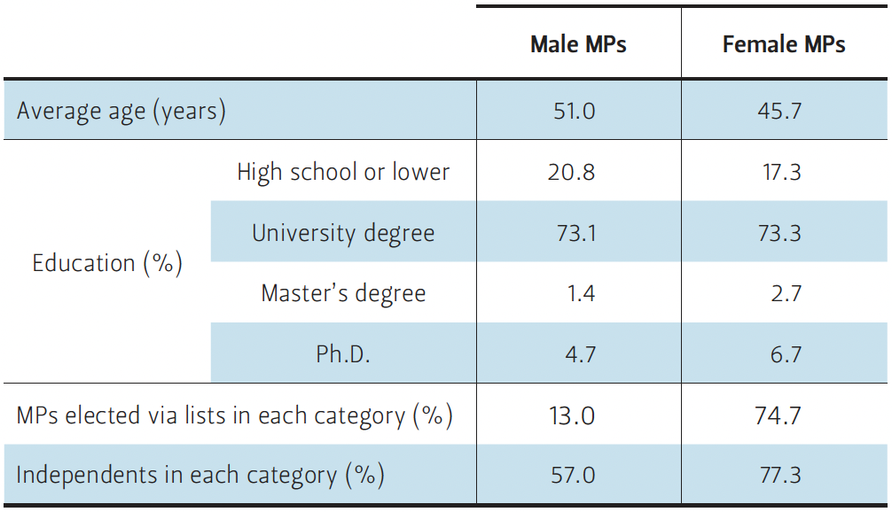 This table compares the demographics of the female and male MPs elected to the 2015 Egyptian Parliament.