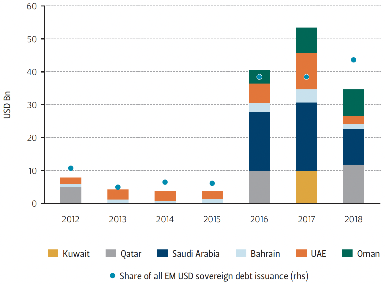 This graph compares GCC sovereign USD debt issuance for various states in the Middle East over time.
