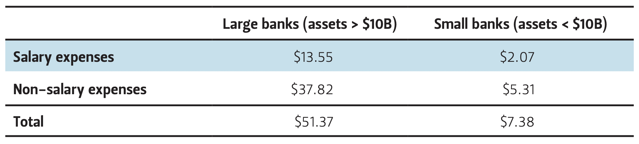 Table of expense increases at large and small banks
