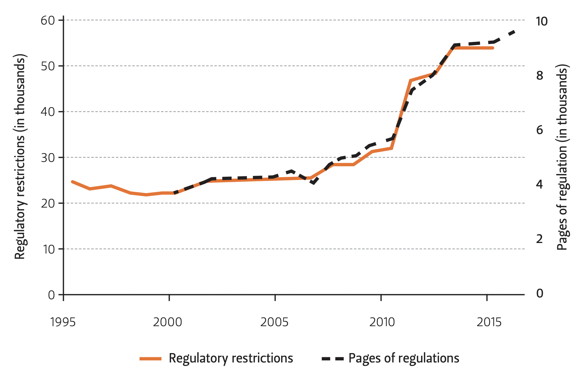 Graph of regulatory restrictions on banks and banking from 1995-2017