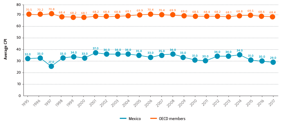 Average CPI of OECD members compared to Mexico