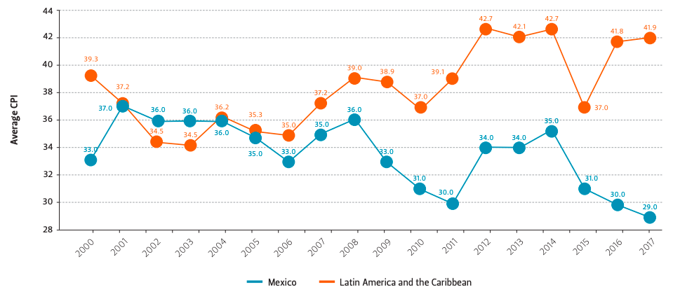 Average CPI of Latin America and Caribbean compared to Mexico
