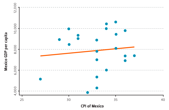 Relationship between CPI and per capita GDP in Mexico