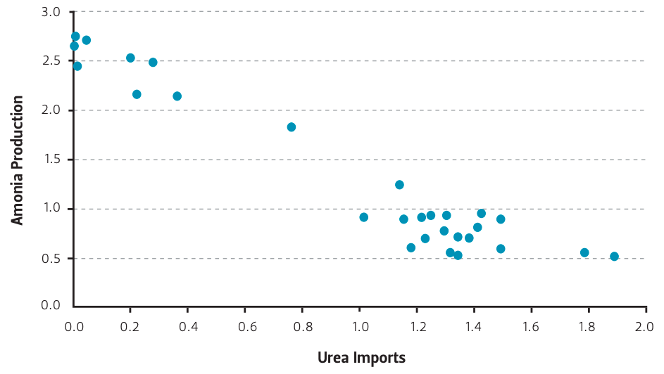 Graph of ammonia production vs urea