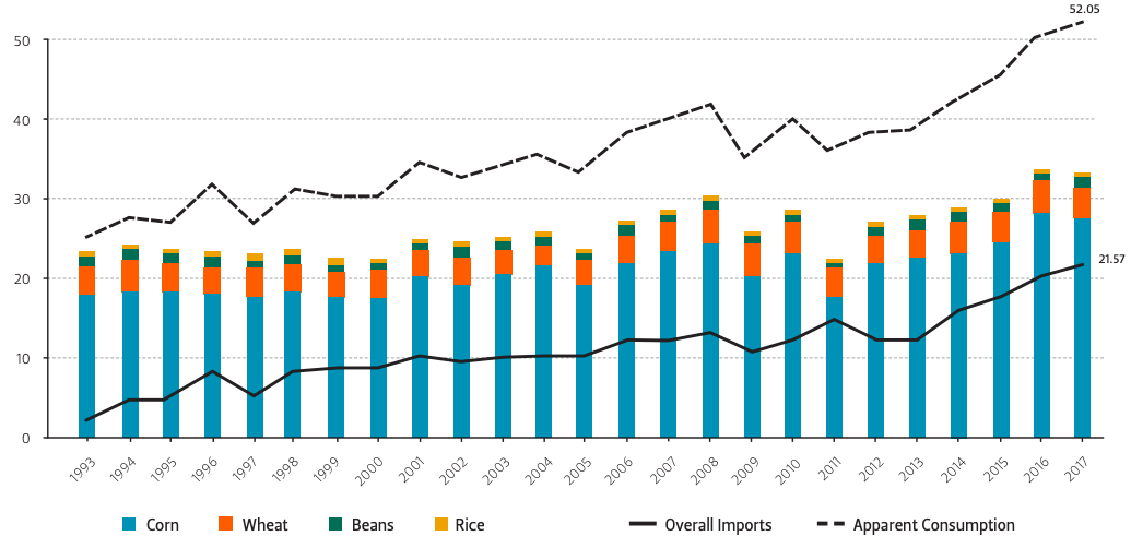 Production, consumption, and imports of basic food stapes