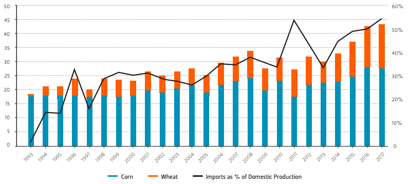 Production and imports of corn