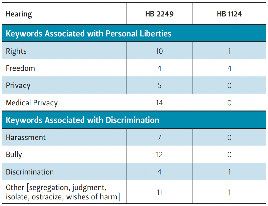 This table lists the frequency of keywords mentioned in testimonies from anti-vaccine witnesses during two hearings.