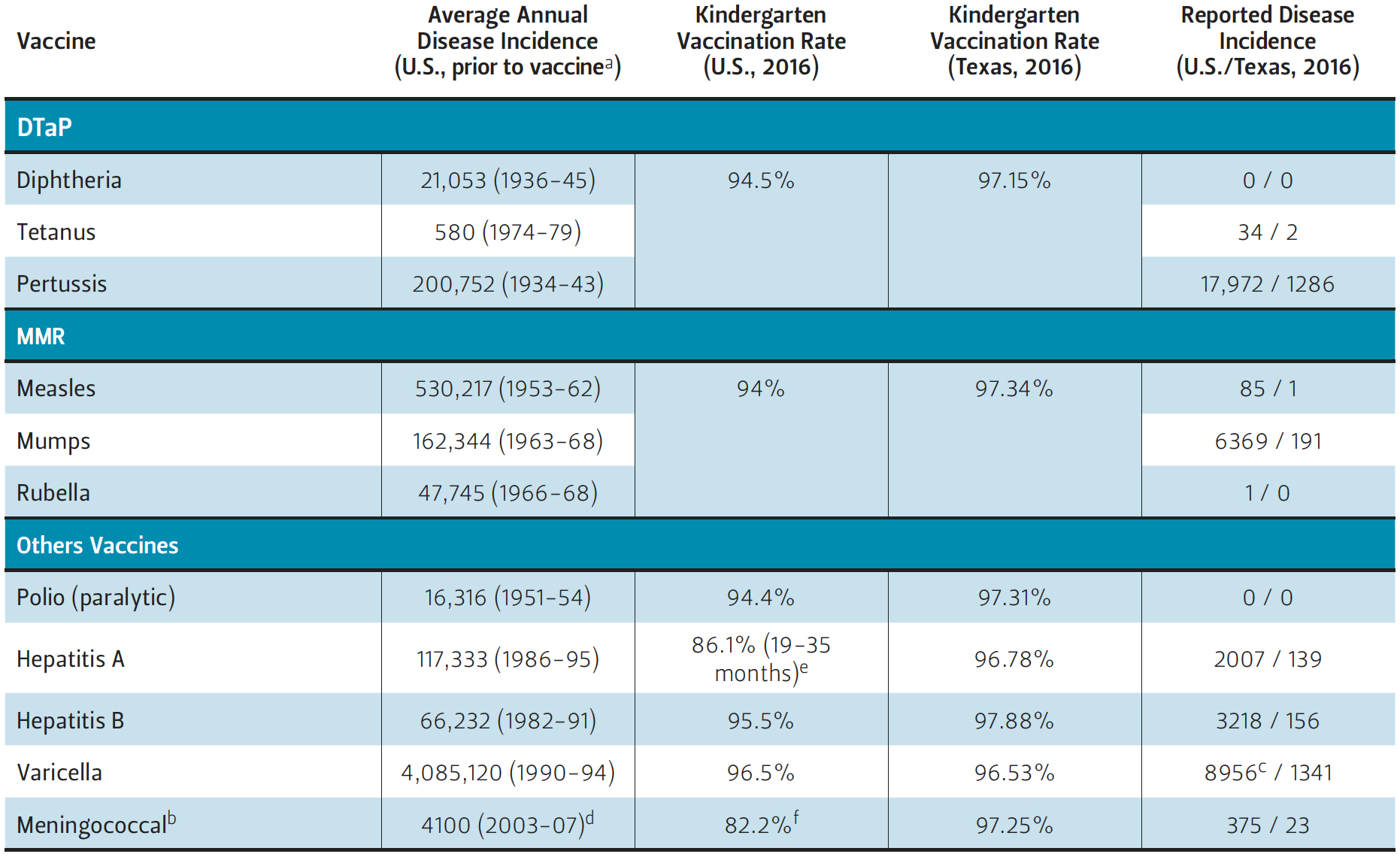This table compares disease incidence and vaccination rates for Texas and the U.S.