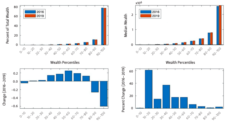 Changes in wealth distribution