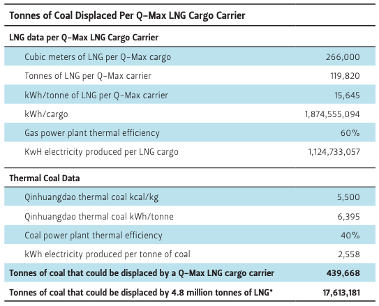 Potential coal displacement