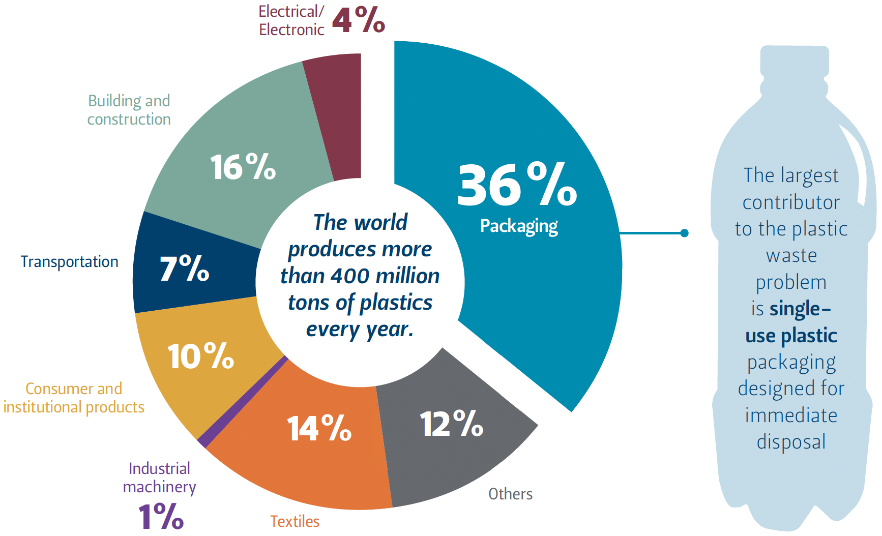 This pie chart compares global plastic production by industrial sector.