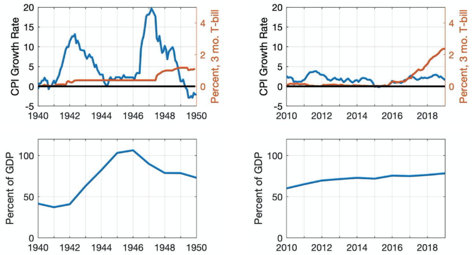 These graphs compare historical and recent inflation, interest rates, and federal debt.