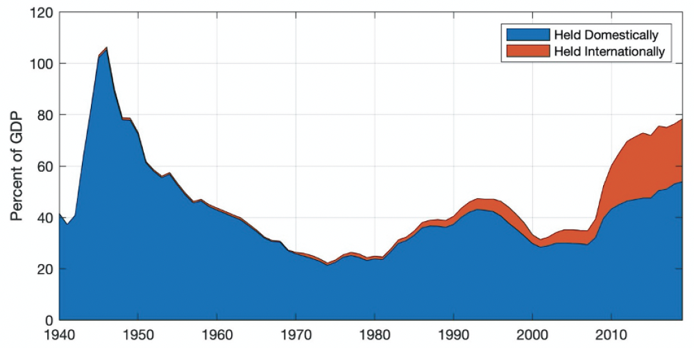 This graph compares domestic and foreign holdings of U.S. federal debt over time.