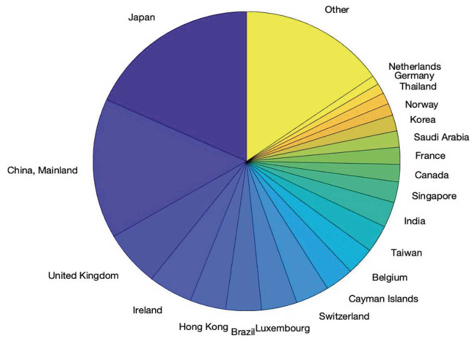 This pie chart compares foreign U.S. debt holdings.