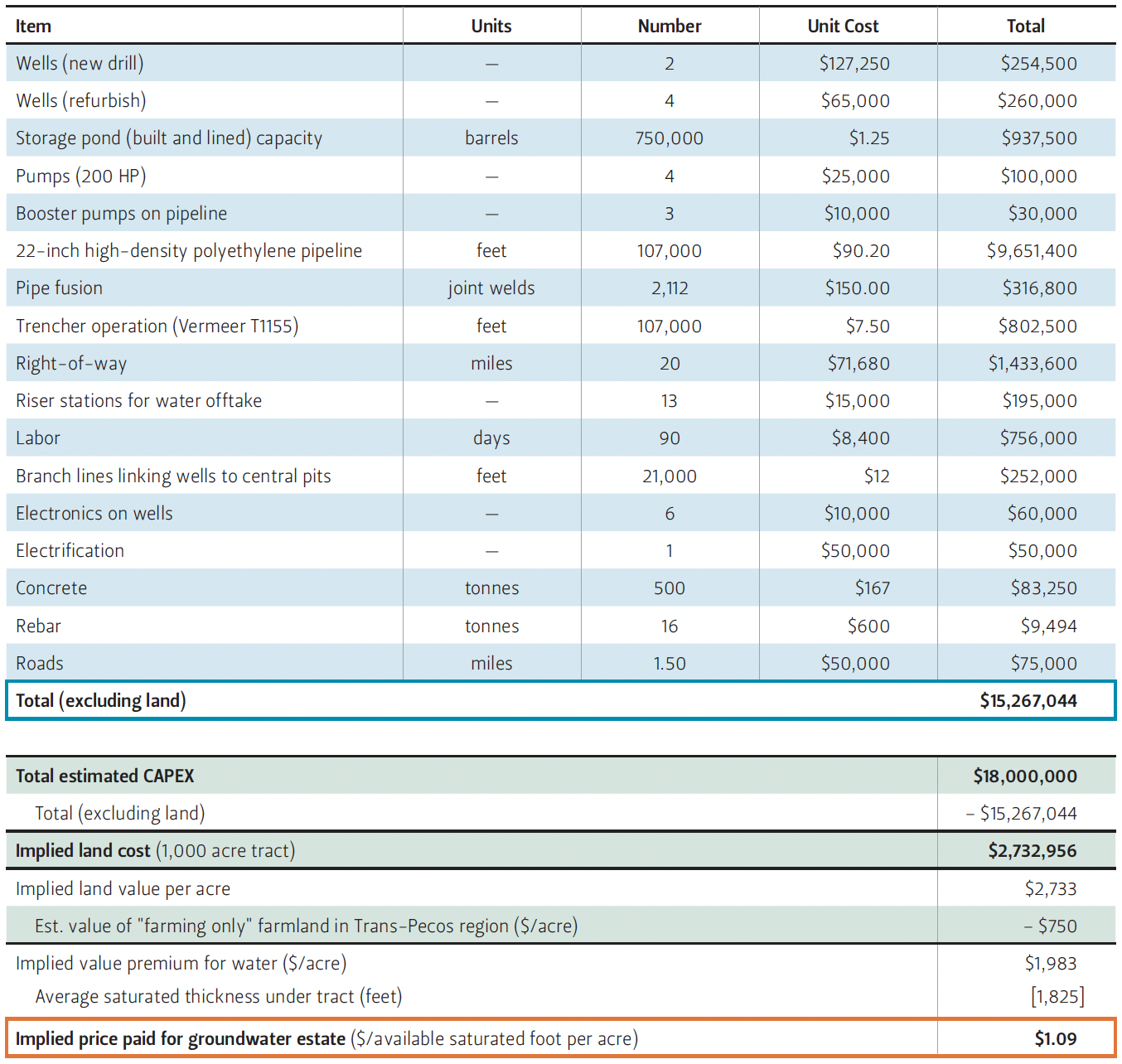 This table shows details for estimating the likely value for the groundwater estate at Layne's Hermosa Oilfield water supply asset.