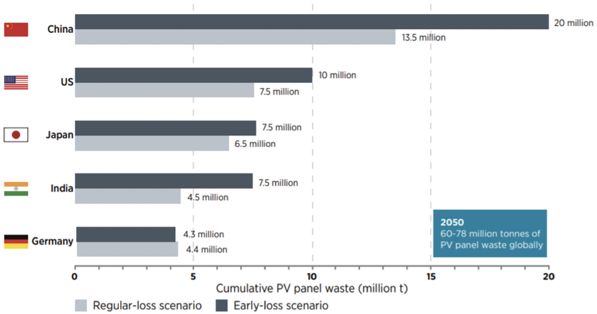 Figure 1 shows the cumulative solar waste projections worldwide.